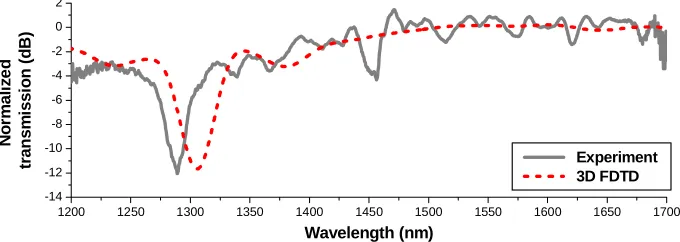 Fig. 2. Experimental setup used to characterize the waveguide samples. 