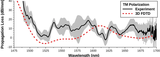 Fig. 5. The measured (black) with the uncertainty (gray) and calculated (dashed red) propagation loss for TM polarized light in straight PhCWs