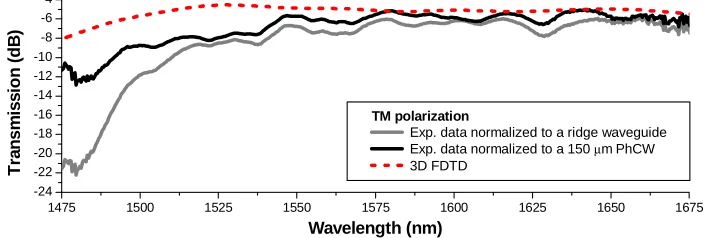 Fig. 6. The measured (black and gray) and calculated (dashed red) transmission for TM polarized light through a PhCW containing two consecutive 60° bends each having one hole displaced as shown in Fig