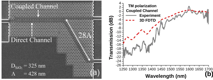 Fig. 7.  The directional coupler based on photonic crystals. (a) Scanning electron micrograph of the fabricated coupler