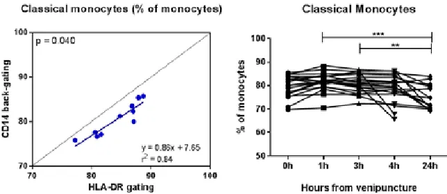 Figure 1. Left: Linear regression analysis of the HLA-DR based gating method and the CD14 back-gating method for the fraction of classical monocytes