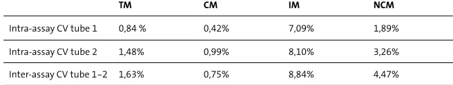 Table 1. Intra-assay CVs (%) of tube 1 and 2 and the inter-assay CV between tube 1 and 2 for the total monocyte (TM) population, classical monocytes (CM), intermediate monocytes (IM), and non-classical monocytes (NCM)