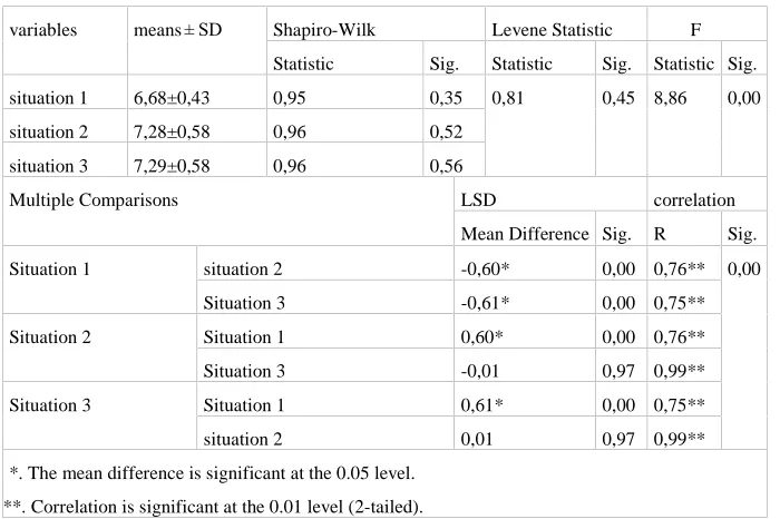 Table 1. Homogeneity normality correlation ANOVA and LSD of the participantsbased on Time in situation proposed