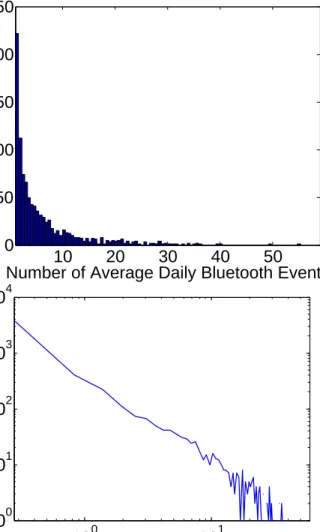 Figure 1. Distribution of the average daily individual Bluetooth inter- inter-actions in the dataset