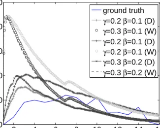 Figure 8. Simulation results for the dynamic heterogeneous cases over varying model parameters.