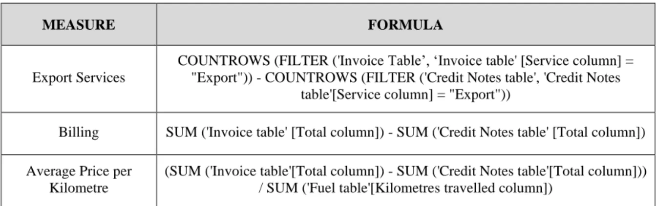 Table 2 – Example of some measures created using DAX 