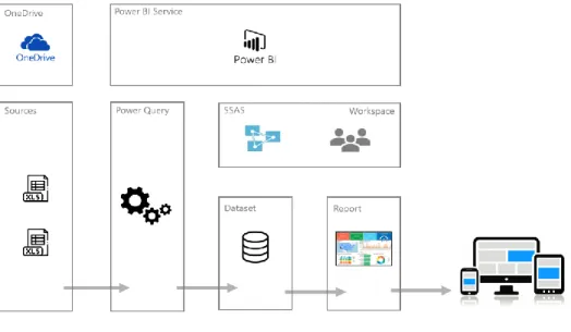 Figure 1 – Implemented BI solution architecture 