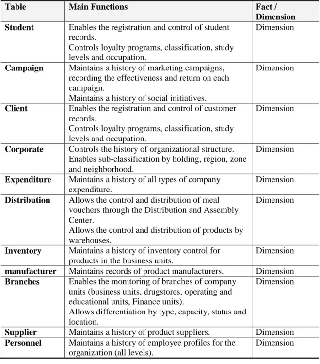 Table  Main Functions  Fact / 