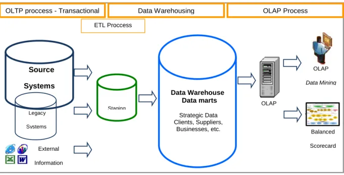 Figure 2: Framework of Information Architecture. 