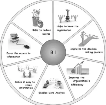 Fig. 1. Organizational Benefits of a BI Solution 