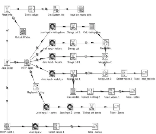Fig. 3. The ETL used to load and refresh the local PostgreSQL database tables