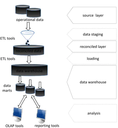 Figure 2.6: Three-layer architecture
