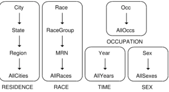 Figure 2.10: Roll-up orders for the five hierarchies in the CENSUS schema (MRN stands for MajorRacesNumber)