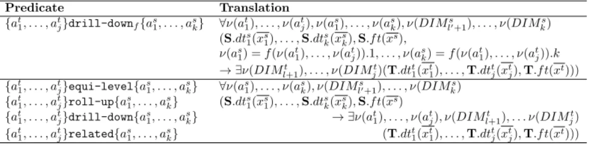Table 3.4: Translation of the loose/approximate mapping predicates