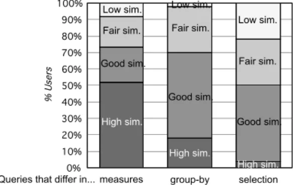 Figure 5.1: Perceived similarities for OLAP queries only differing in one of their three main components