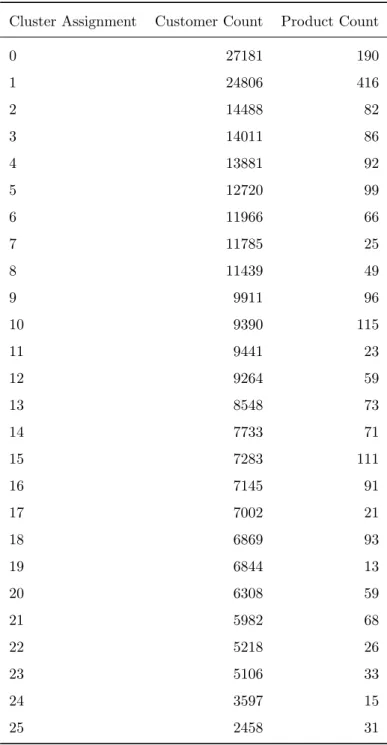 Table 2: Statistics of Clusters