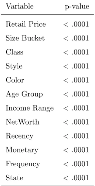 Table 3: p-values of Statistical Tests Variable p-value Retail Price < .0001 Size Bucket < .0001 Class < .0001 Style < .0001 Color < .0001 Age Group < .0001 Income Range < .0001 NetWorth < .0001 Recency < .0001 Monetary < .000
