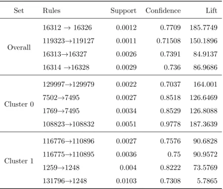 Table 4: Top Product Association Rules