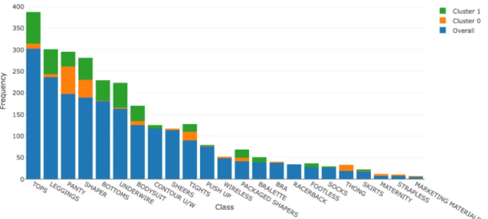 Figure 8: Distribution of Class of Products Purchased by Customers