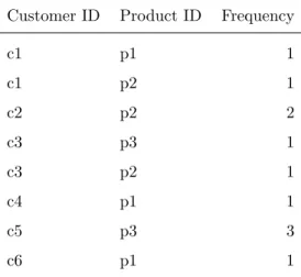 Table 1: An Example of Bipartite Graph Data