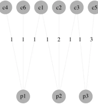 Figure 1: An Example of Customer-Product Bipartite Graph