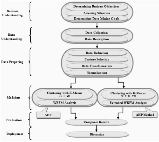 Figure 1. Research approach 