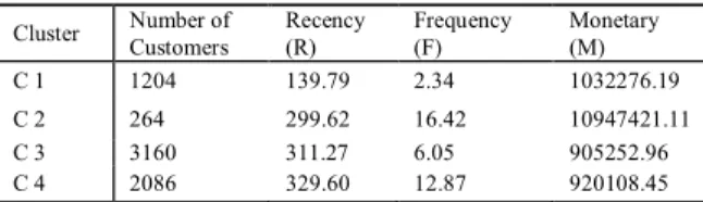 Table 2. Customer clustering based on RFM parameters  Cluster  Number of   Customers  Recency (R) Frequency (F) Monetary (M) C 1  1204 139.79 2.34 1032276.19 C 2  264 299.62 16.42 10947421.11 C 3  3160 311.27 6.05 905252.96 C 4  2086 329.60 12.87 920108.45