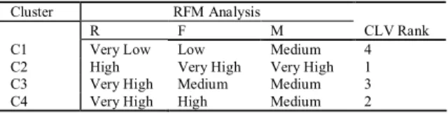 Table 6. Categorized RFM and CLV ranking and CLV value for each clusters 