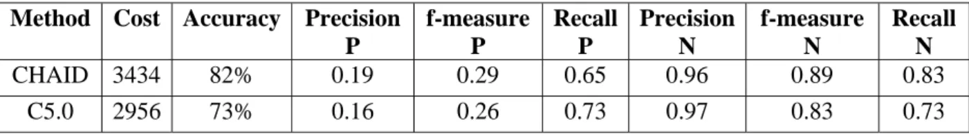 Table 2. The classification results