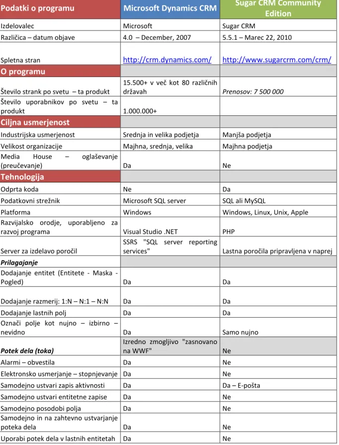 Tabela 2: Primerjava Sugar CRM Community Edition in Microsoft Dynamics CRM 