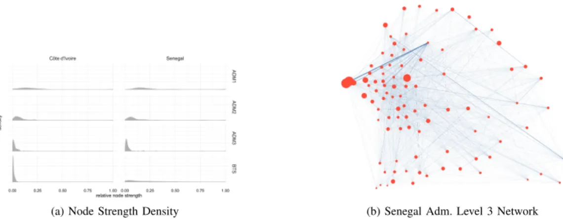Fig. 1. (a) Probability density functions of node strength (total call volume) for networks aggregated to the three administrative (ADM) levels; (b) The geographical layout of the call networks at the third administrative level