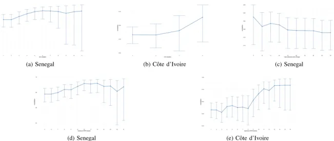 Fig. 3. Change in correlation between susceptibility and wealth as regions with fewest clusters are removed (a and b), as regions with highest volatility are removed (c), and as regions with fewest BTS towers are removed (d and e)