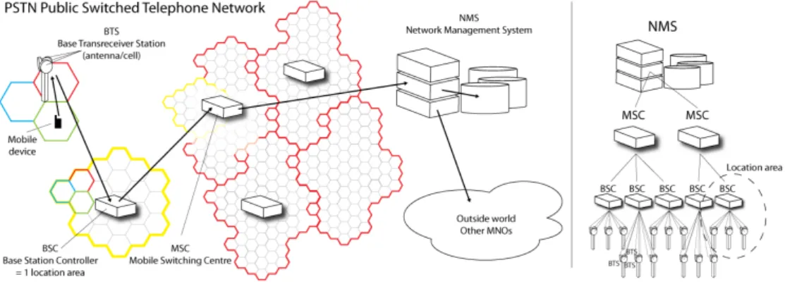 Figure 1: The Illustration of PSTN and hierarchy of its network components [Tiru, 2014].