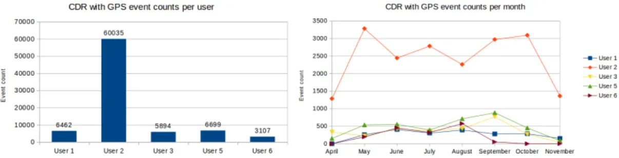 Figure 8: Users' CDR event counts per user and per user per month.