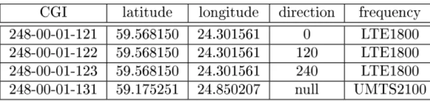 Table 3: Cells basic CSV example.