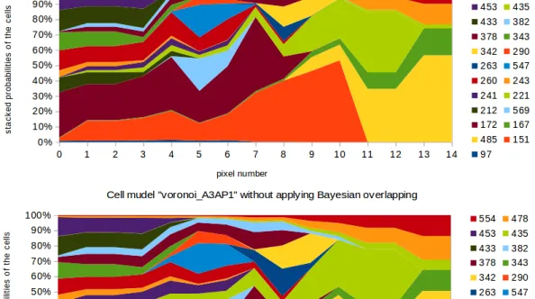 Figure 13: Cells SPDF for sequential line of pixels with and without using Bayesian overlapping cell model, calculated using Formula 5.