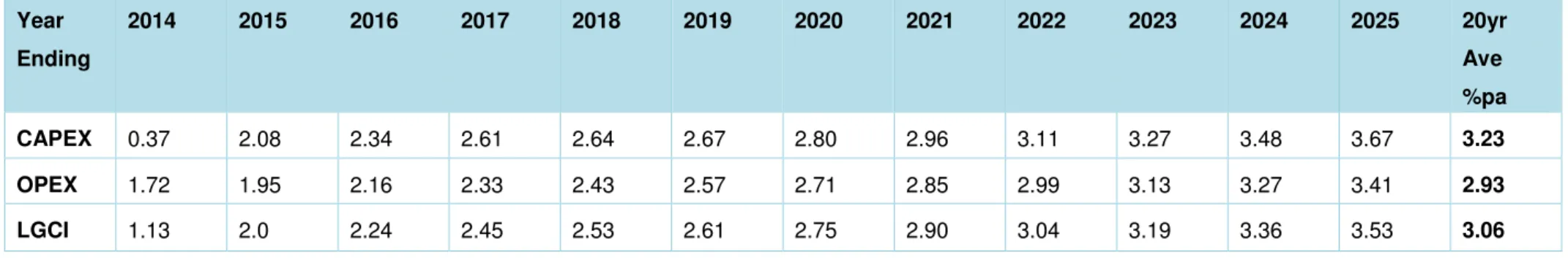 Table 1. Local Government Cost Index, Average annual % change – baseline year June 2014 