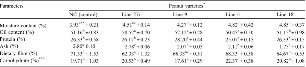 Table 2. The proximate analysis of peanuts varieties (on dry matter basis).
