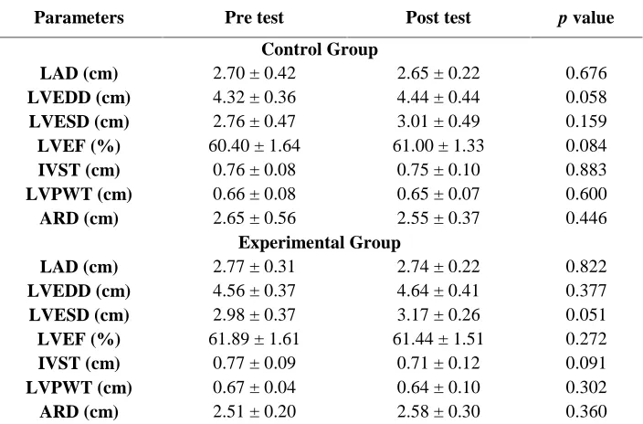 Table 1. Echocardiography values and their mean differences obtained from pre- and post-tests.