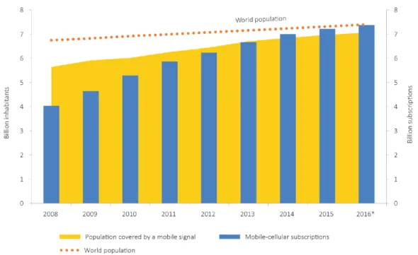 Figure 1.1: Evolution of global access to mobile network connectivity [1]