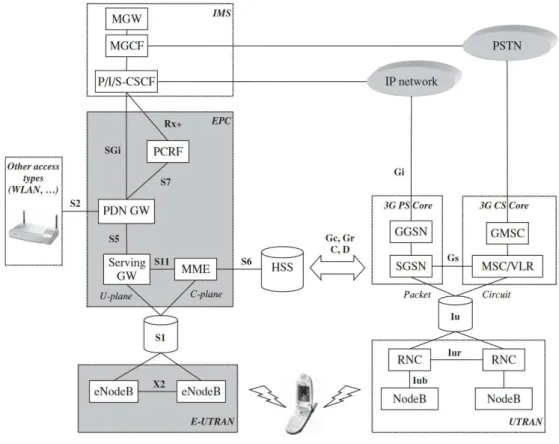 Figure 2.1: Simplified diagram of a UMTS and LTE network architecture [61]