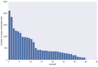 Figure 3.4: No. of unique associated UEs per simulated eNodeB at 5% equipment rate