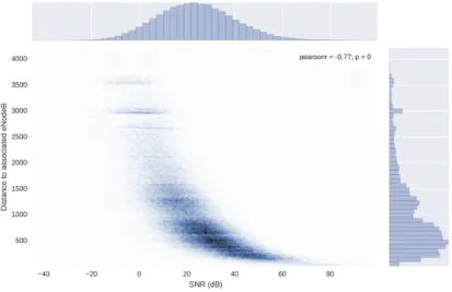 Figure 3.7: Simulated SNR vs. distance to associated eNodeB