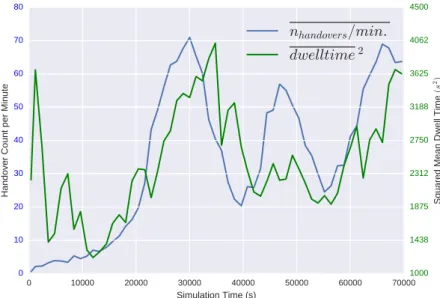Figure 3.8: Squared mean dwell time vs. Number of handovers per minute