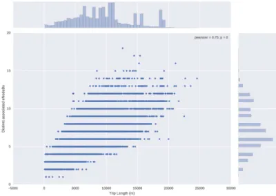 Figure 3.9: Number of distinct eNodeBs associated with during a trip vs. trip length