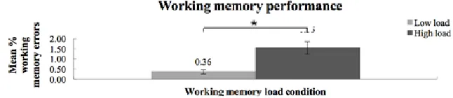 Figure 2. Mean % errors to the letter probe as a function of low / high working memory load, with * p < .01