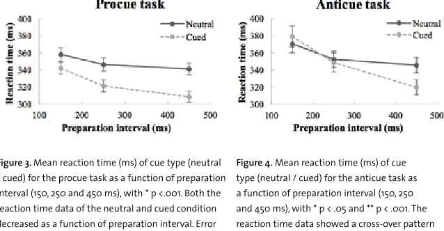 Figure 3. Mean reaction time (ms) of cue type (neutral / cued) for the procue task as a function of preparation interval (150, 250 and 450 ms), with * p <.001