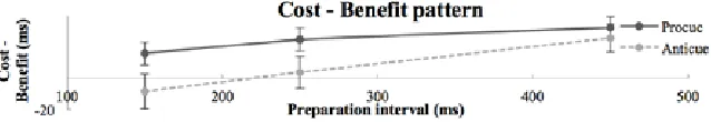 Figure 5. Mean reaction time (ms) cost-benefit pattern (neutral - cued) for the pro- and anticue task as a function of preparation interval (150, 250 and 450 ms)