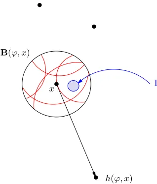 Figure 4.For eachﬁnite number of red arc which overlap y ∈ E (x, ϕ), the boundary of Ci(ϕ, y) is drawn in red