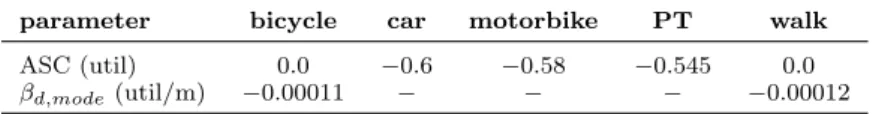 Table 5. Calibrated utility parameters.